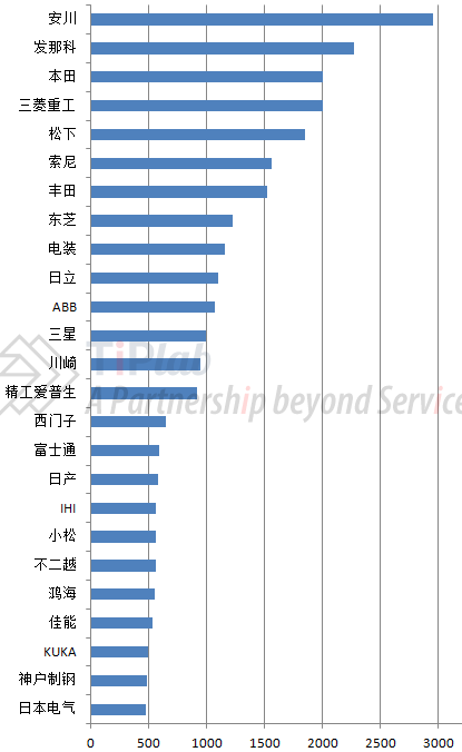 1-工业机器人全球专利的专利申请人排名