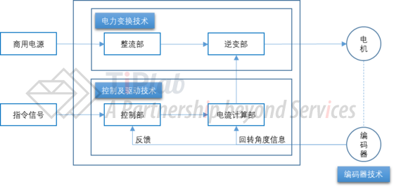 3-伺服系统的核心技术(示例)