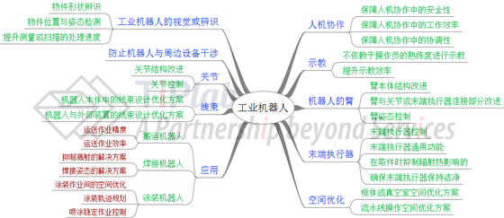 7-安川工业机器人的重点技术布局