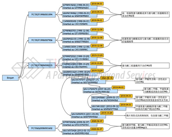 Biogen围绕Tecfidera®的主要专利