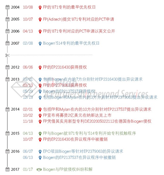 FP与Biogen这些年来的纠葛