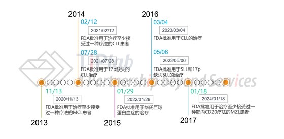 依鲁替尼适应症的批准历史和对应的孤儿药市场独占期