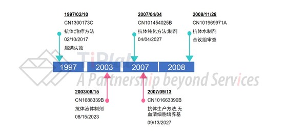 艾伯维（雅培）在中国提交的Humira®相关部分专利申请