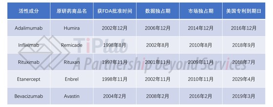 美国市场销量前5名的生物药的独占期情况