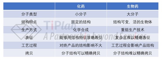 小分子药物与生物药的主要区别