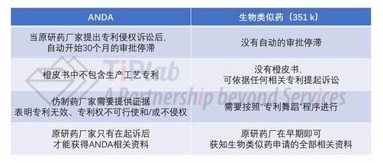 ANDA申请与351（k）途径申请的专利相关问题比较