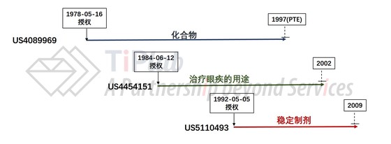 Acular® 0.5%的相关专利