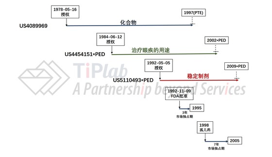 Acular® 0.5%的专利与市场独占权