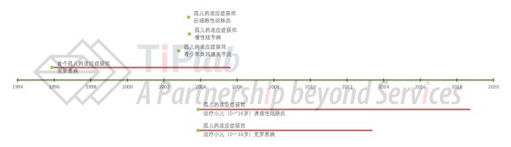 Remicade®在美国的孤儿药认证历史