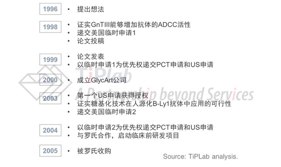 GlycArt的发展历程