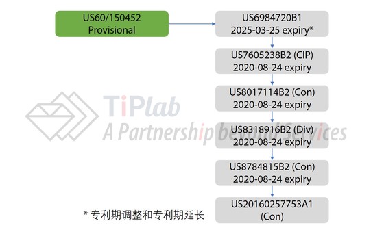 US6984720B1衍生的专利家族