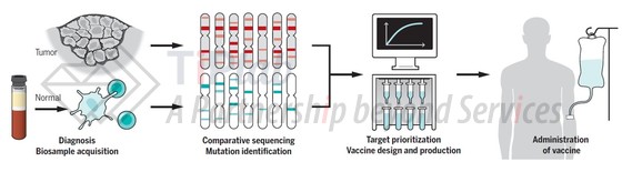 参见：Sahin U, et al. Science. 2018 Mar 23;359(6382).