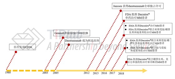 Daratumumab的审批历程