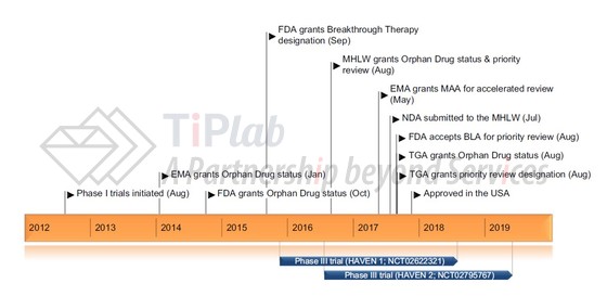 参见：Scott LJ, Kim ES. Emicizumab-kxwh: first global approval. Drugs. 2018; 78.