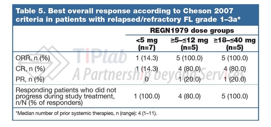 参见：Poster presented at the 2018 American Society of Hematology, December 1–4, San Diego, CA.