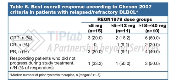 参见：Poster presented at the 2018 American Society of Hematology, December 1–4, San Diego, CA.