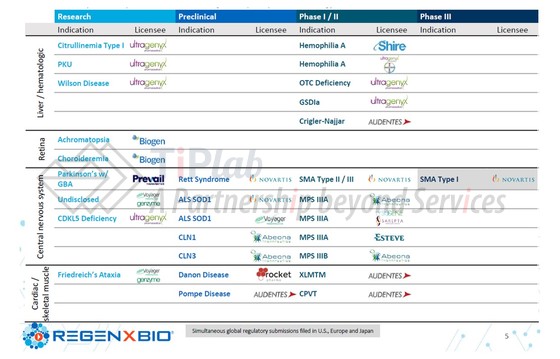 来源：Regenxbio官网