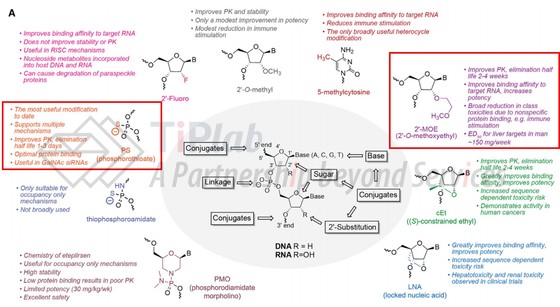 参见：Crooke, Stanley T., et al. “RNA-targeted therapeutics.” Cell metabolism 27.4 (2018): 714-739.