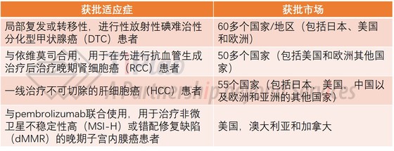 乐伐替尼获批信息