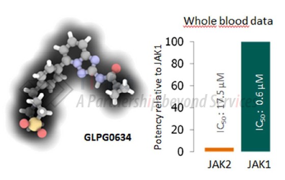 Filgotinib选择性试验，参见：Menet C J, et al. Journal of medicinal chemistry, 2014, 57(22): 9323-9342.