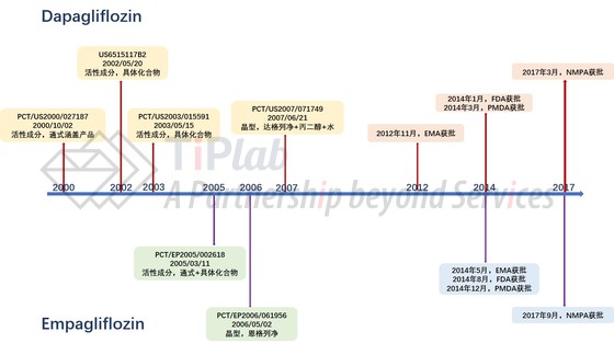 达格列净与恩格列净里程碑事件梳理