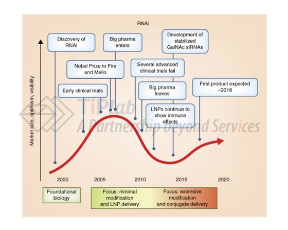 RNAi的发展历程（参见：10.1038/nbt.3765）