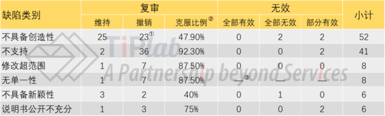 调查结果