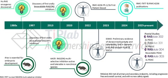 参见：Revolution Medicines，AACR 2026报告